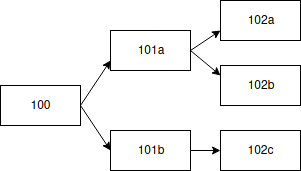 fork-tree